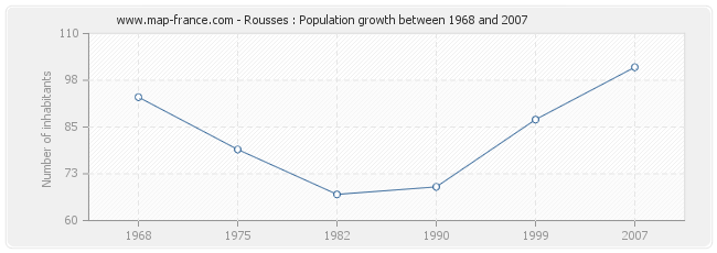 Population Rousses