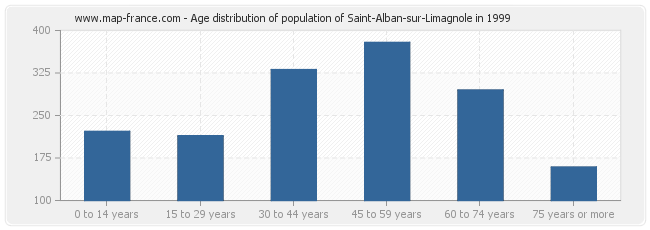 Age distribution of population of Saint-Alban-sur-Limagnole in 1999