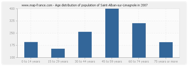 Age distribution of population of Saint-Alban-sur-Limagnole in 2007