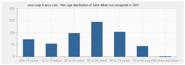 Men age distribution of Saint-Alban-sur-Limagnole in 2007