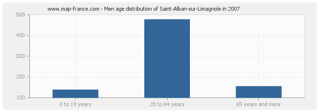 Men age distribution of Saint-Alban-sur-Limagnole in 2007