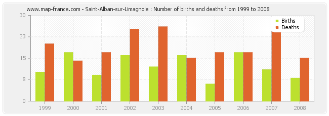 Saint-Alban-sur-Limagnole : Number of births and deaths from 1999 to 2008