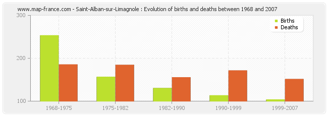 Saint-Alban-sur-Limagnole : Evolution of births and deaths between 1968 and 2007