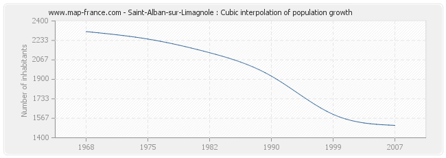 Saint-Alban-sur-Limagnole : Cubic interpolation of population growth