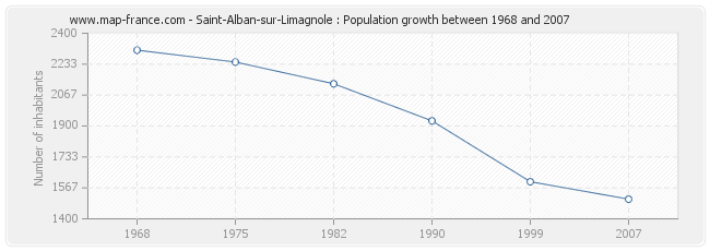 Population Saint-Alban-sur-Limagnole