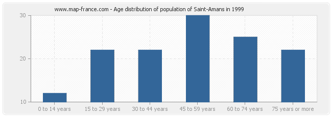 Age distribution of population of Saint-Amans in 1999