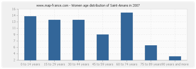 Women age distribution of Saint-Amans in 2007