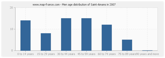 Men age distribution of Saint-Amans in 2007