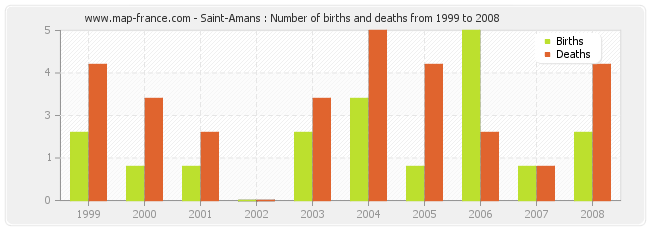 Saint-Amans : Number of births and deaths from 1999 to 2008