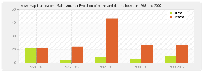 Saint-Amans : Evolution of births and deaths between 1968 and 2007