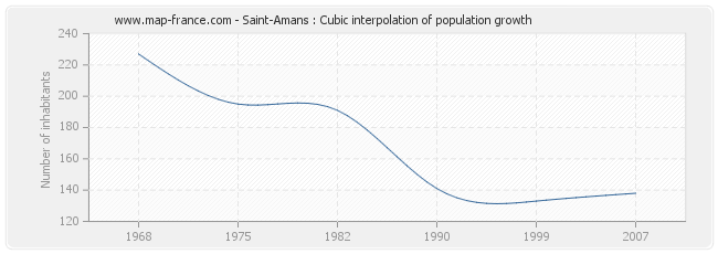 Saint-Amans : Cubic interpolation of population growth
