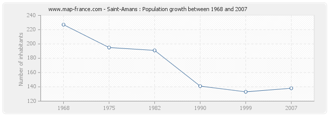 Population Saint-Amans