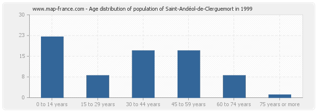 Age distribution of population of Saint-Andéol-de-Clerguemort in 1999