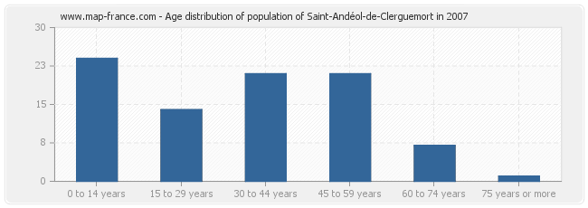 Age distribution of population of Saint-Andéol-de-Clerguemort in 2007