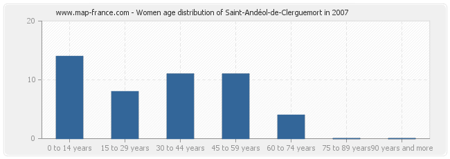 Women age distribution of Saint-Andéol-de-Clerguemort in 2007