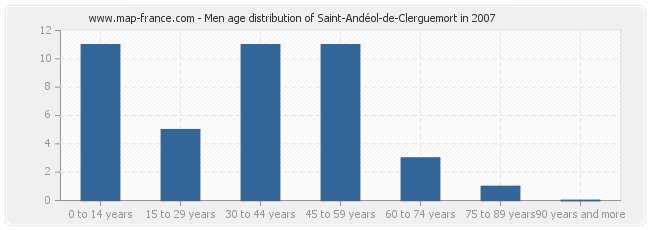 Men age distribution of Saint-Andéol-de-Clerguemort in 2007