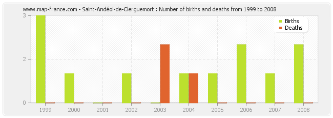 Saint-Andéol-de-Clerguemort : Number of births and deaths from 1999 to 2008