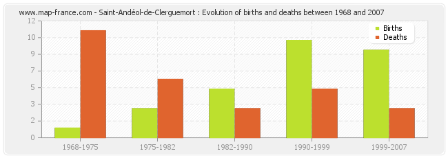 Saint-Andéol-de-Clerguemort : Evolution of births and deaths between 1968 and 2007