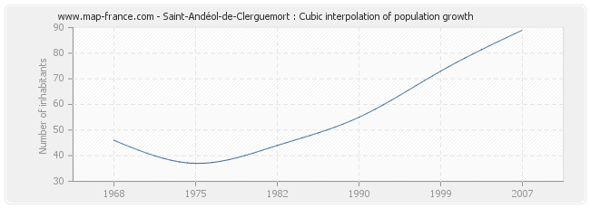 Saint-Andéol-de-Clerguemort : Cubic interpolation of population growth