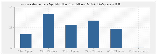 Age distribution of population of Saint-André-Capcèze in 1999