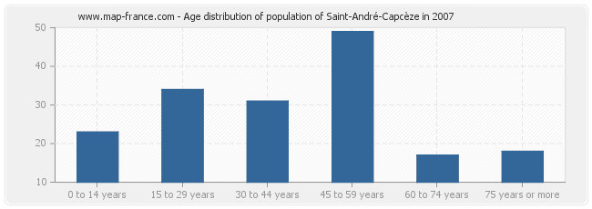Age distribution of population of Saint-André-Capcèze in 2007