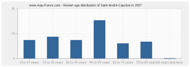 Women age distribution of Saint-André-Capcèze in 2007