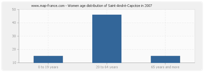 Women age distribution of Saint-André-Capcèze in 2007