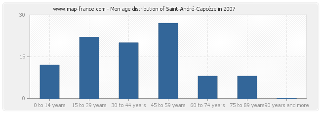 Men age distribution of Saint-André-Capcèze in 2007