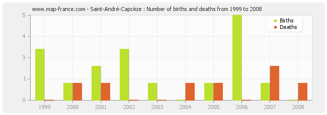 Saint-André-Capcèze : Number of births and deaths from 1999 to 2008
