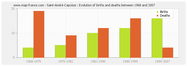 Saint-André-Capcèze : Evolution of births and deaths between 1968 and 2007