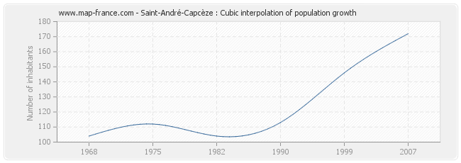 Saint-André-Capcèze : Cubic interpolation of population growth