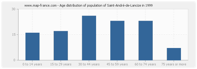 Age distribution of population of Saint-André-de-Lancize in 1999