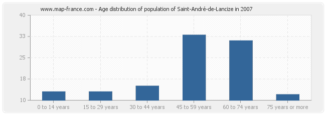 Age distribution of population of Saint-André-de-Lancize in 2007