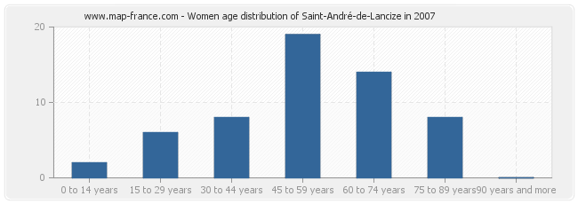 Women age distribution of Saint-André-de-Lancize in 2007