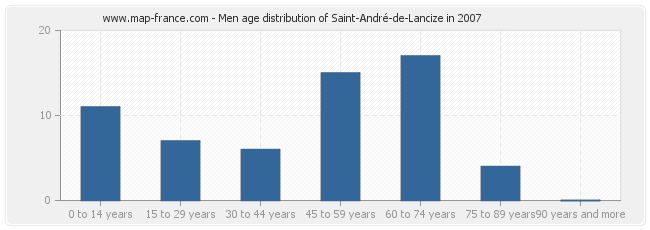 Men age distribution of Saint-André-de-Lancize in 2007