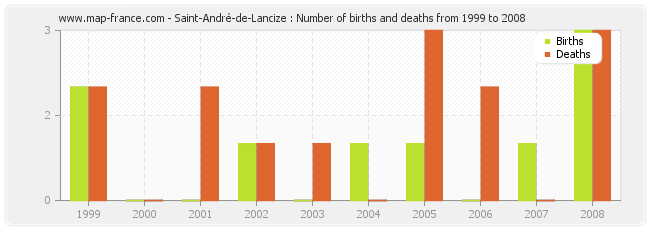 Saint-André-de-Lancize : Number of births and deaths from 1999 to 2008