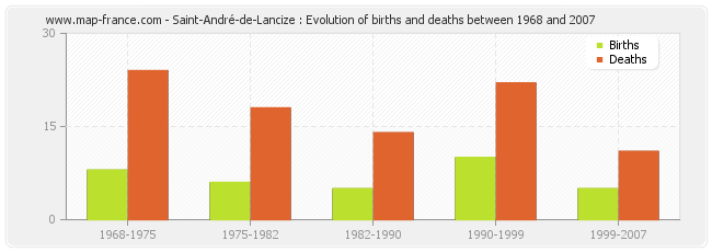 Saint-André-de-Lancize : Evolution of births and deaths between 1968 and 2007