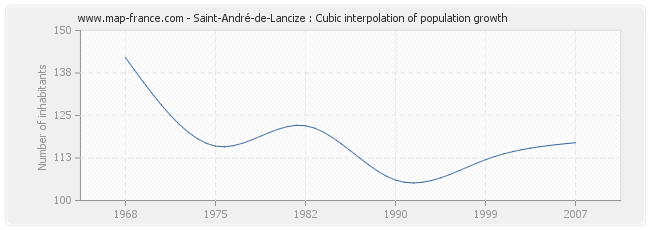 Saint-André-de-Lancize : Cubic interpolation of population growth