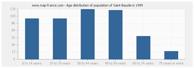 Age distribution of population of Saint-Bauzile in 1999