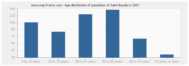 Age distribution of population of Saint-Bauzile in 2007