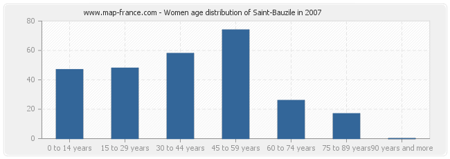 Women age distribution of Saint-Bauzile in 2007