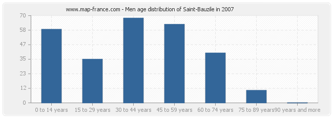 Men age distribution of Saint-Bauzile in 2007