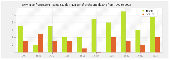 Saint-Bauzile : Number of births and deaths from 1999 to 2008