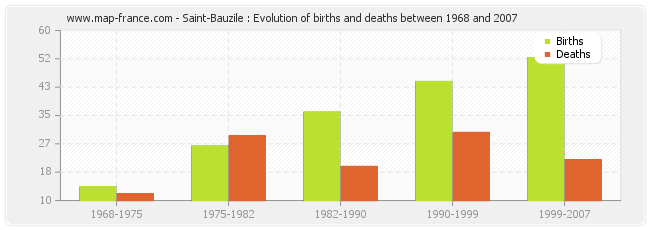 Saint-Bauzile : Evolution of births and deaths between 1968 and 2007