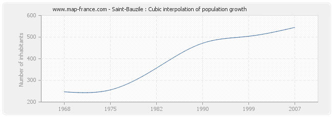 Saint-Bauzile : Cubic interpolation of population growth