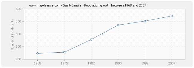 Population Saint-Bauzile