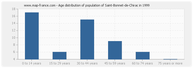 Age distribution of population of Saint-Bonnet-de-Chirac in 1999