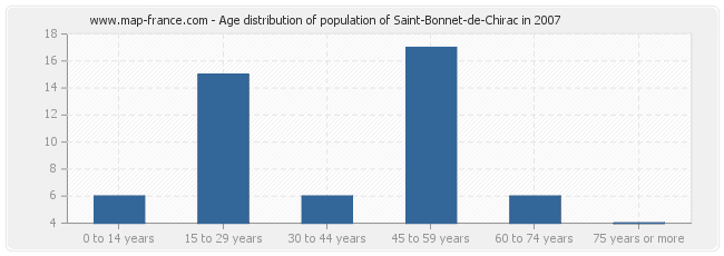 Age distribution of population of Saint-Bonnet-de-Chirac in 2007