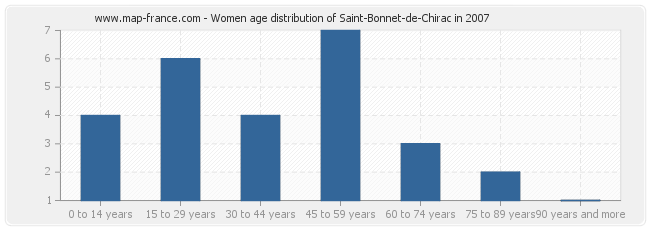 Women age distribution of Saint-Bonnet-de-Chirac in 2007