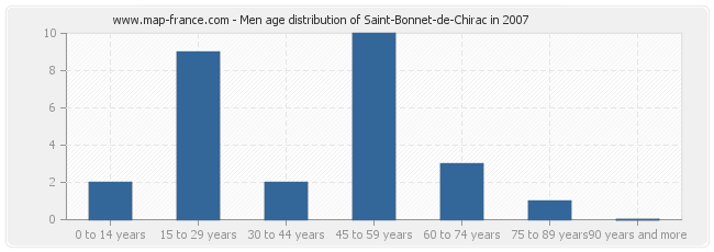 Men age distribution of Saint-Bonnet-de-Chirac in 2007